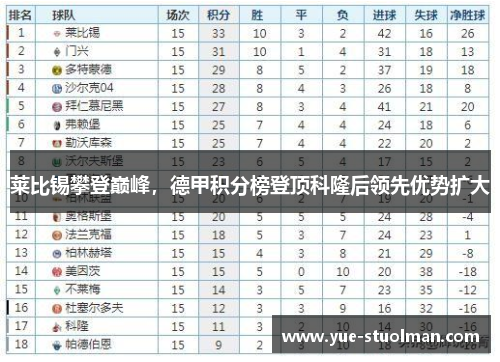 莱比锡攀登巅峰，德甲积分榜登顶科隆后领先优势扩大